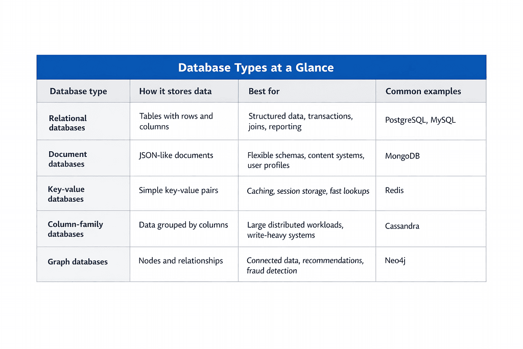 Why Databases Exist: From Chaos to Reliable Systems